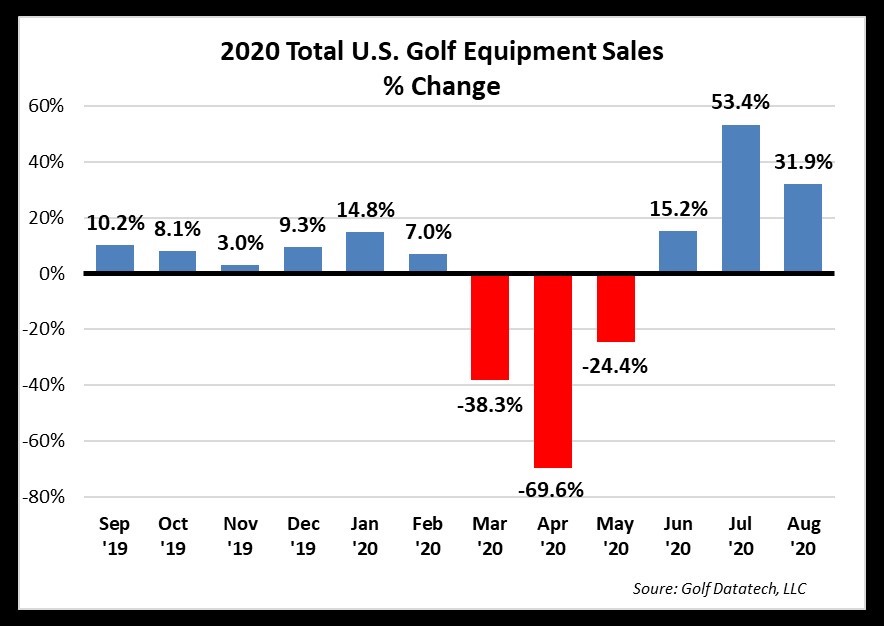 August U.S. Golf Equipment Industry Sales Up 32%