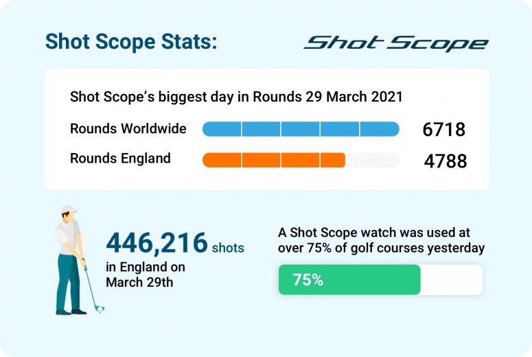 Shot Scope GPS Smart Watches Record Day